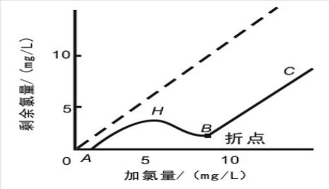 游離氯、余氯和總氯的區(qū)別